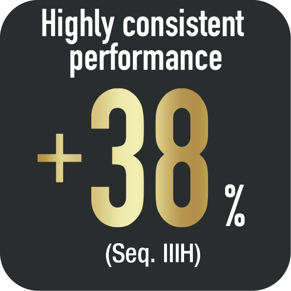 Highly consistent performance
